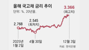 국고채 금리 연중 최고… “비용 부담” 회사채 발행 줄줄이 연기