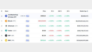 산타 랠기 기대, 비트코인 결국 9만4000달러 돌파