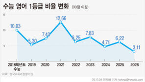 영어 1등급 비율이 3.1%…“한번도 경험하지 못한 상황 벌어져”