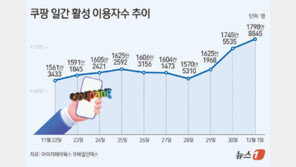 “개인정보 유출 사고에도”…쿠팡, 이용자 수 오히려 늘었다