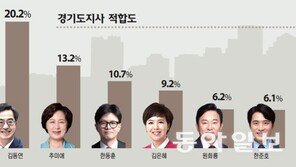 김동연 20.2% 오차범위 밖 선두…‘대세론’ 굳히나