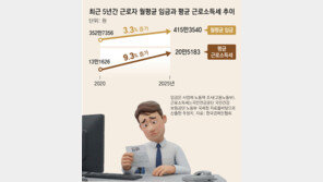 직장인 월급 3% 오를때, 근소세 9%-건보료 5% 올랐다