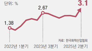 ‘공급 과잉’ NCC업계, 전기료 부담까지… 실적 급락
