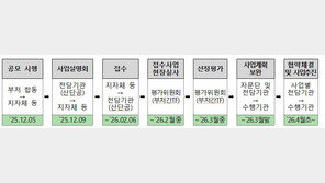2026년 문화선도 산업단지 3곳 조성 공모 시작
