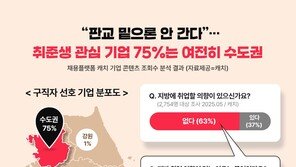 취준생들 여전히 지방 취업 외면…“75%가 수도권 관심”