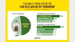 수능 끝낸 수험생 절반 이상 “아르바이트 할 것”