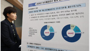 고용허가제 확대에 외국인 유입 늘어… 20·30 다문화-외국인 45%↑