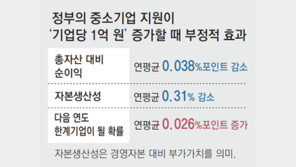 한은 “1억 지원해준 中企, 경영난 더 겪어… 나눠주기식 개선을”