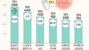출산율 반등 보이는데…수입 분유만 ‘미소’