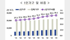홀로 사는 1인 가구 800만 돌파…역대 최대