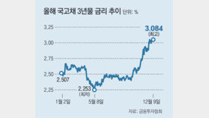 한은, 3년3개월 만에 국채 1.5조 매입에도… 국채금리 연중 최고