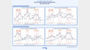 서울 아파트, 대책 나올때마다 거래량 ‘출렁’…평균 매매가 13.1억