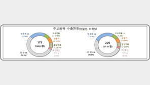 12월 1~10일 수출 206억 달러, 전년比 17.3%↑…반도체 수출 ‘활활’