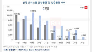 내년 입주 예정 오피스텔 물량 1만 1762채…16년 만에 가장 적어