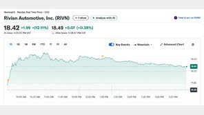 “AI 업체라 불러다오” 리비안 자체 AI 칩 개발, 12% 폭등