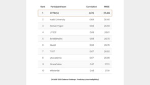 씨아이테크, IEEE ICASSP AI 챌린지 최종 1위…독자 기술력 입증