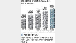 환율 치솟자… 금융사 위험가중자산 1450조 비상