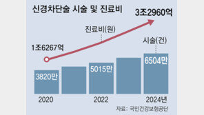 디스크 신경차단술 급증, 1124회 받기도