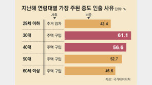 퇴직연금까지 깨서 집 사는 3040… 작년 3만명 노후자금 ‘영끌’