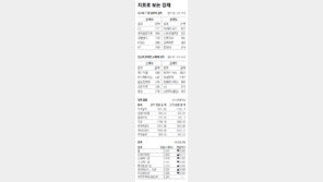 [지표로 보는 경제]12월 17일
