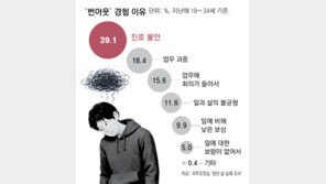 청년 10명중 3명 “번아웃 경험”… 주된 이유는 ‘진로 불안’
