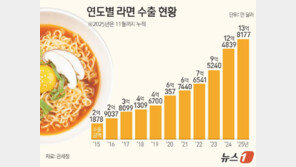 “불닭·케데헌 타고 날았다”…K-라면 수출 2조 돌파 ‘11년 연속 최고’