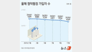 고분양가·대출 규제에 청약통장 이탈 가속…11월 가입자 올해 최저