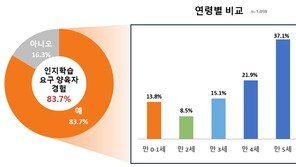 아이 만 0세인데 교사에 “알파벳은요?”…83.7% “조기학습 요구 받아봐”