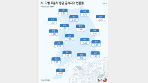 내년 표준지 공시가 3.35% 오른다…서울 4.89% 최대