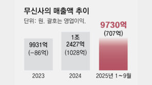 무신사, ‘스탠다드’ 올해 매출 4500억 돌파… “내년 상장 목표”