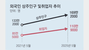 일하는 외국인 111만명, 절반이상 단순직