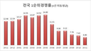 11월 아파트 청약 경쟁률 6.8대 1…10곳 중 6곳은 ‘미달’