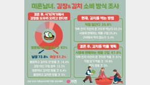 처가·시가의 김장 요청…男 72.8% vs 女 51.2% “돕겠다”