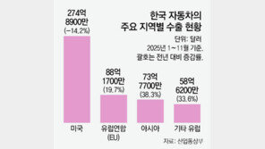 11월까지 車수출 660억 달러… 올해 ‘역대 최대’ 전망