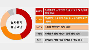 국내 기업 73% “내년 노사관계 악화될 것” 전망…이유는?