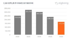 내년 아파트 입주물량 17.2만 가구…올해보다 28% 줄어