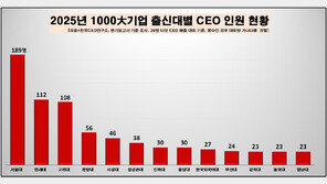 1000대 기업 CEO ‘SKY 출신’ 29.1%…전공 ‘경영학과’ 출신 최다