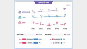 탈북민 생활만족도 81.2% ‘역대 최고’…임금격차, 59만원