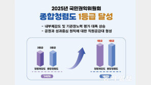 수자원공사, 公기관 청렴도 1등급…청렴체감도 1위