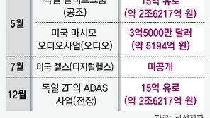 삼성 자회사 하만, 獨업체 ADAS사업 인수