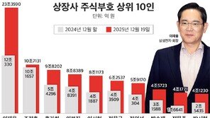 이재용, 보유 주식 가치 23.3조원…압도적 1위