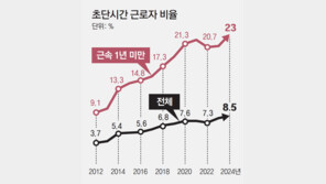 KDI “초단시간 근로 부채질, 주휴수당 재검토 필요”