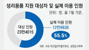 취약층 ‘생리대 바우처’ 외면… 소득 증명 까다롭고 사용처 제한