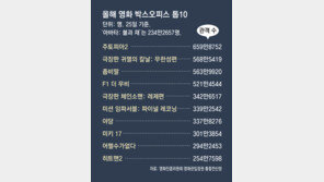 사라진 ‘1000만 영화’… 내년 나홍진-류승완 ‘블록버스터’에 기대