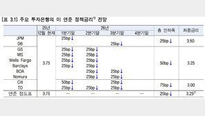 다 내려도 한국보다 높은 美 금리…내년 자본유출·환율 압력 지속 가능성