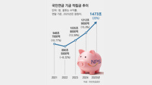 국민연금 고갈 늦추나,수익률 첫 20%