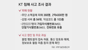 “KT, 관리부실로 해킹… 모든 가입자 위약금 면제해야”