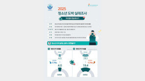 한국도박문제예방치유원, ‘2025년 청소년 도박 실태조사’ 결과 발표