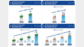 올해 기업 정보보호 투자액 2조4230억원…전년 대비 14.3% 증가
