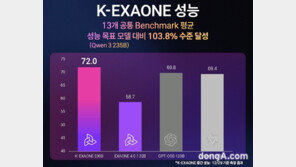 5개월 만에 만든 LG 새 AI ‘K-엑사원’, 동급 오픈AI 모델 압도… “K-AI 기술력 입증”